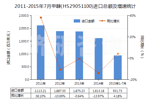 2011-2015年7月甲醇(HS29051100)進口總額及增速統(tǒng)計